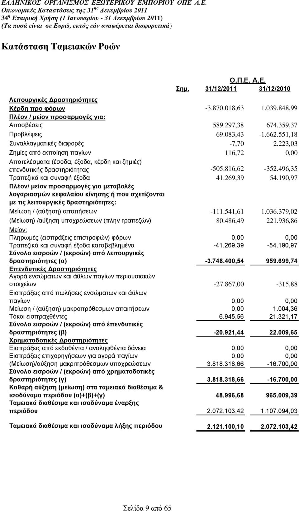816,62-352.496,35 Τξαπεδηθά θαη ζπλαθή έμνδα 41.269,39 54.