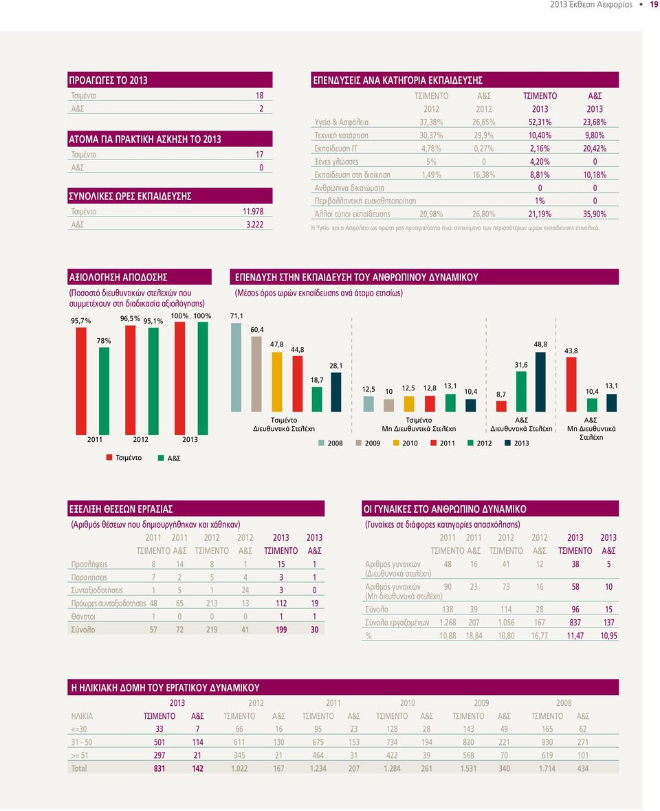 2,42% Ξένες γλώσσες 5% 4,2% Εκπαίδευση στη διοίκηση 1,49% 16,38% 8,81% 1,18% Ανθρώπινα δικαιώματα Περιβάλλοντική ευαισθητοποίηση 1% Άλλοι τύποι εκπαίδευσης 2,98% 26,8% 21,19% 35,9% Η Υγεία και η