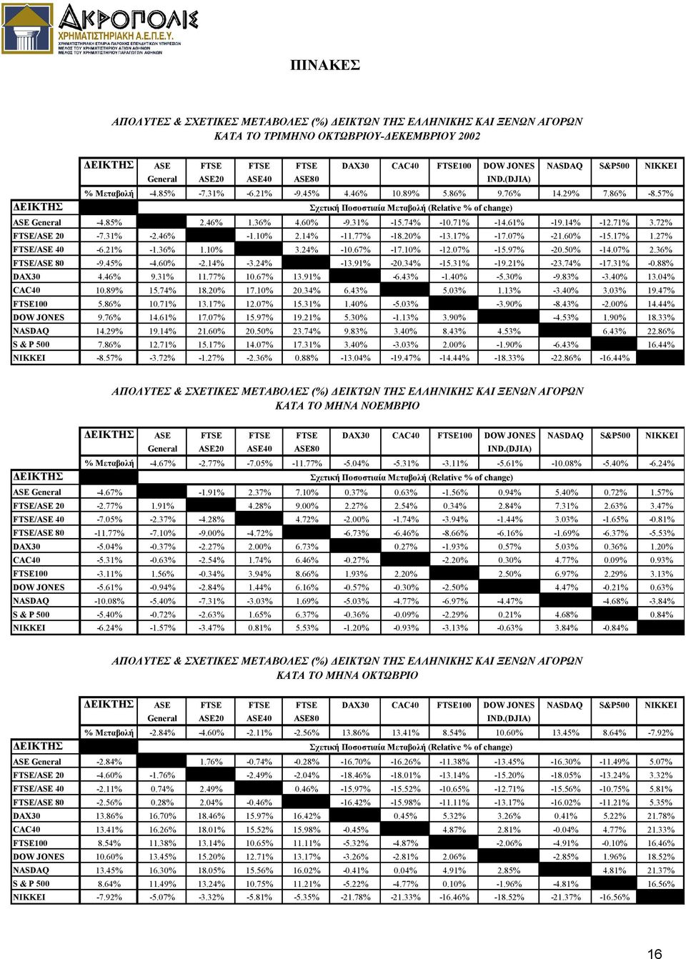 57% ΔΕΙΚΤΗΣ Σχετική Ποσοστιαία Μεταβολή (Relative % of change) ASE General -4.85% 2.46% 1.36% 4.60% -9.31% -15.74% -10.71% -14.61% -19.14% -12.71% 3.72% FTSE/ASE 20-7.31% -2.46% -1.10% 2.14% -11.