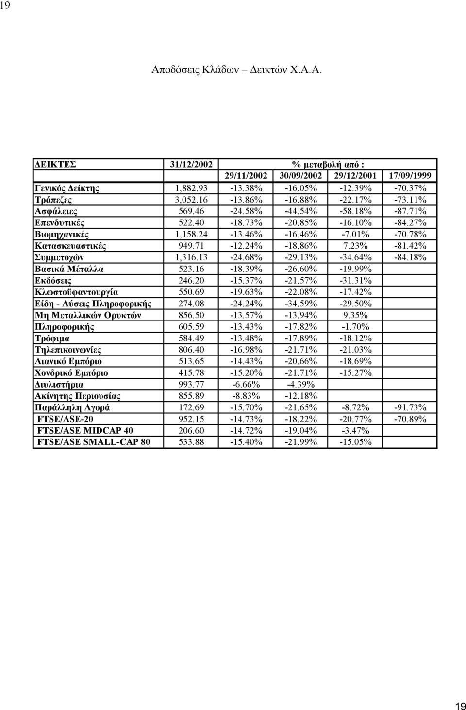 24% -18.86% 7.23% -81.42% Συμμετοχών 1,316.13-24.68% -29.13% -34.64% -84.18% Βασικά Μέταλλα 523.16-18.39% -26.60% -19.99% Εκδόσεις 246.20-15.37% -21.57% -31.31% Κλωστοϋφαντουργία 550.69-19.63% -22.