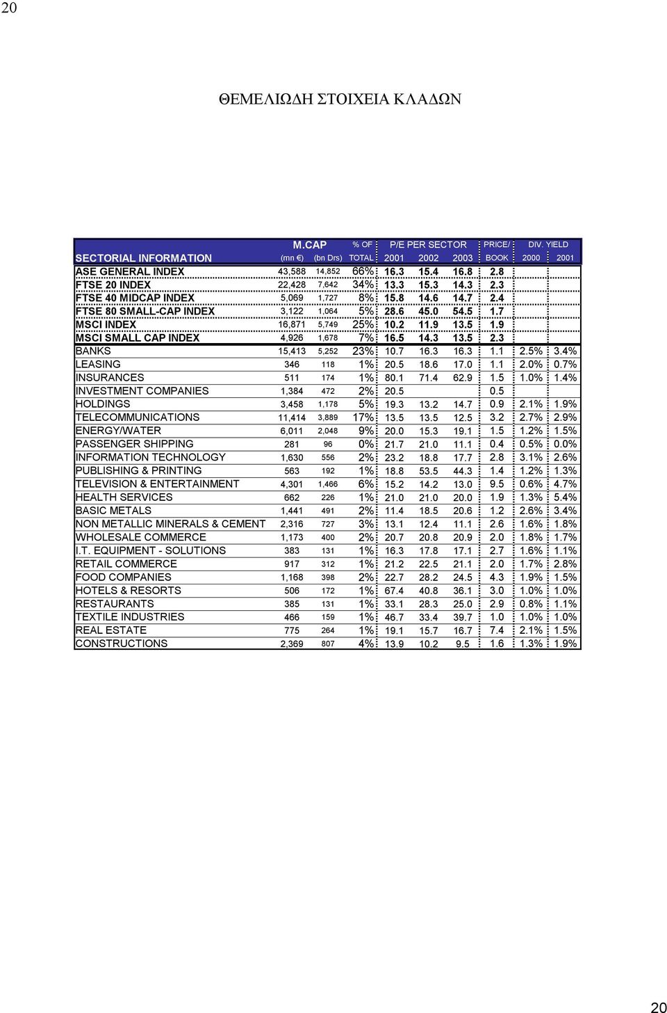 5% MSCI INDEX 16,871 5,749 25% 10.2 11.9 13.5 1.9 #REF! #REF! MSCI SMALL CAP INDEX 4,926 1,678 7% 16.5 14.3 13.5 2.3 #REF! #REF! BANKS 15,413 5,252 23% 10.7 16.3 16.3 1.1 2.5% 3.