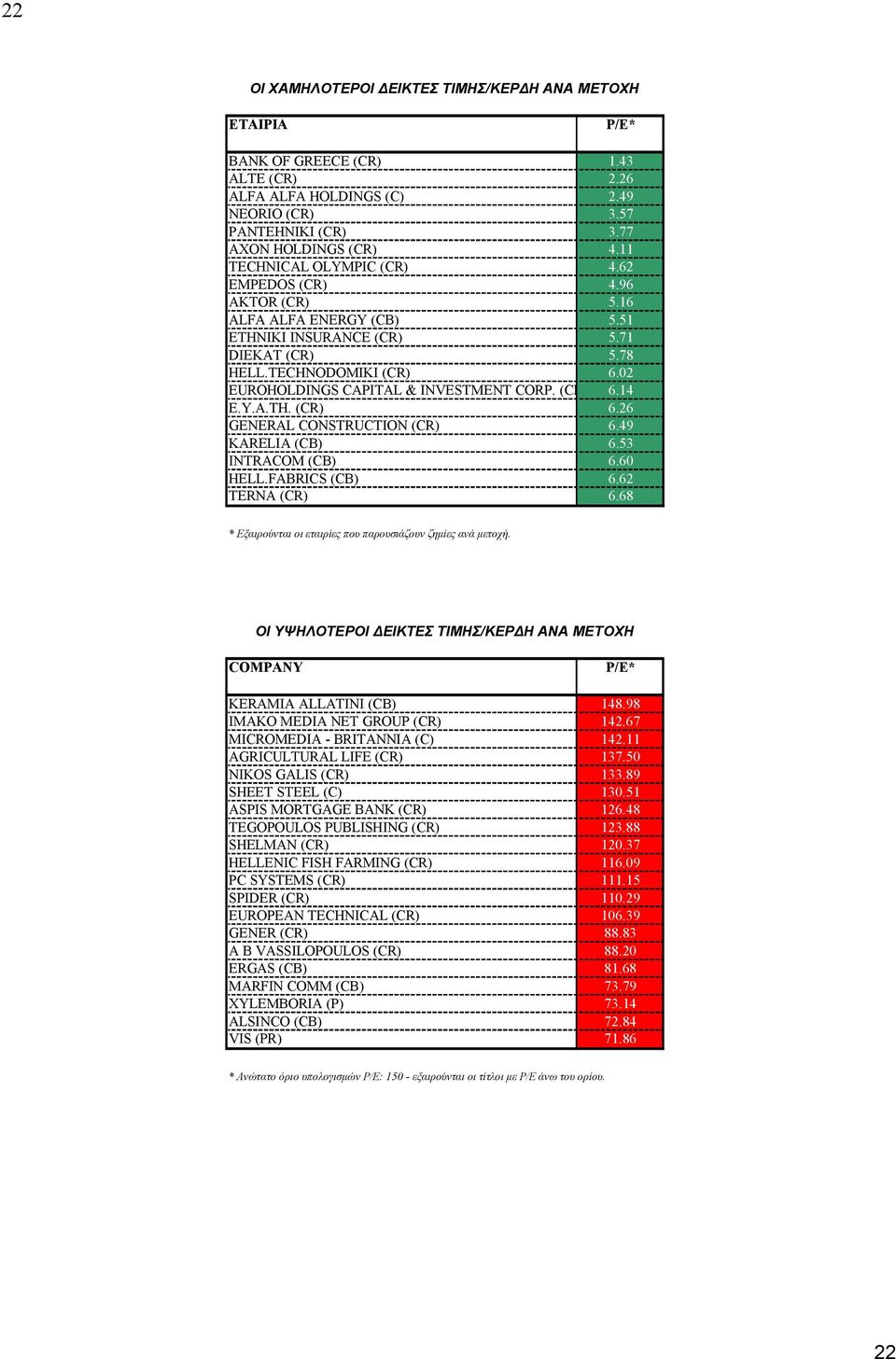 02 EUROHOLDINGS CAPITAL & INVESTMENT CORP. (CR 6.14 E.Y.A.TH. (CR) 6.26 GENERAL CONSTRUCTION (CR) 6.49 KARELIA (CB) 6.53 INTRACOM (CB) 6.60 HELL.FABRICS (CB) 6.62 TERNA (CR) 6.