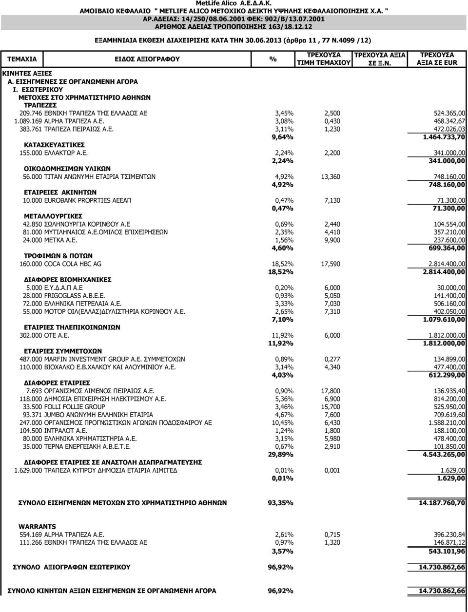 ΕΙΣΗΓΜΕΝΕΣ ΣΕ ΟΡΓΑΝΩΜΕΝΗ ΑΓΟΡΑ ΜΕΤΟΧΕΣ ΣΤΟ ΧΡΗΜΑΤΙΣΤΗΡΙΟ ΑΘΗΝΩΝ ΤΡΑΠΕΖΕΣ 209.746 ΕΘΝΙΚΗ ΤΡΑΠΕΖΑ ΤΗΣ ΕΛΛΑΔΟΣ ΑΕ 3,45% 2,500 524.365,00 1.089.169 ALPHA ΤΡΑΠΕΖΑ Α.Ε. 3,08% 0,430 468.342,67 383.