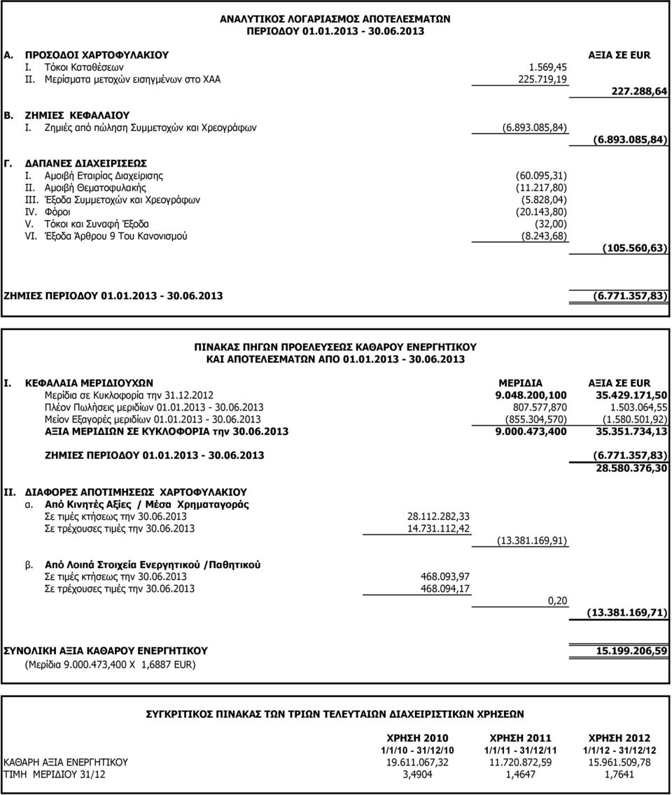 Έξοδα Συμμετοχών και Χρεογράφων (5.828,04) IV. Φόροι (20.143,80) V. Τόκοι και Συναφή Έξοδα (32,00) VI. Έξοδα Άρθρου 9 Του Κανονισμού (8.243,68) (6.893.085,84) (105.560,63) ΖΗΜΙΕΣ ΠΕΡΙΟΔΟΥ 01.01.2013-30.