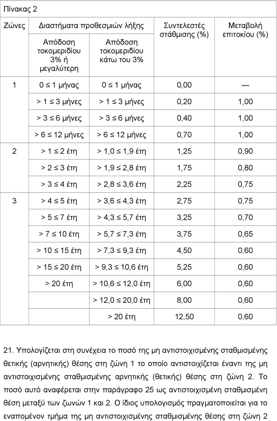 0,75 3 > 4 5 έτη > 3,6 4,3 έτη 2,75 0,75 > 5 7 έτη > 4,3 5,7 έτη 3,25 0,70 > 7 10 έτη > 5,7 7,3 έτη 3,75 0,65 > 10 15 έτη > 7,3 9,3 έτη 4,50 0,60 > 15 20 έτη > 9,3 10,6 έτη 5,25 0,60 > 20 έτη > 10,6