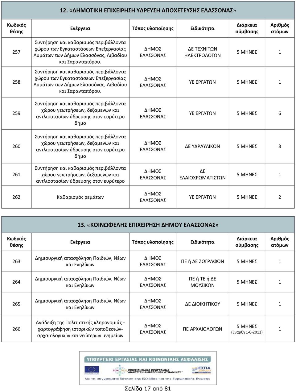 ΥΕ ΕΡΓΑΤΩΝ 259 Συντρηση και καθαρισμός περιβάλλοντα χώρου γεωτρσεων, δεξαμενών και αντλιοστασίων ύδρευσης στον ευρύτερο δμο ΥΕ ΕΡΓΑΤΩΝ 6 260 Συντρηση και καθαρισμός περιβάλλοντα χώρου γεωτρσεων,