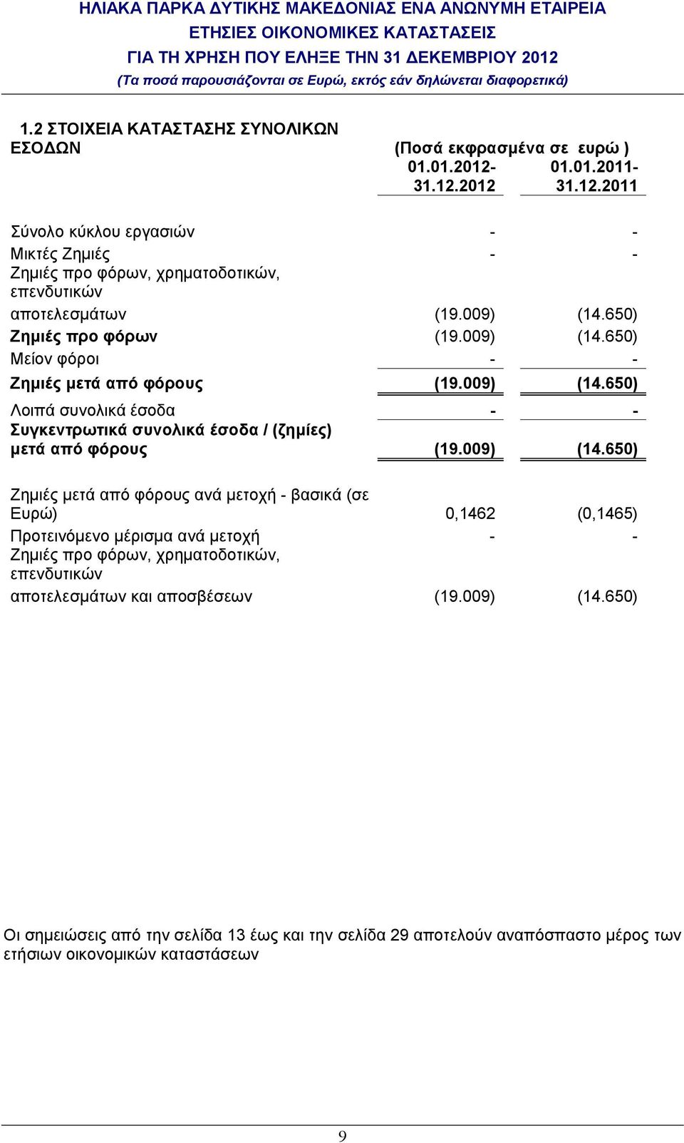 650) Ζηµιές προ φόρων (19.009) (14.650) Μείον φόροι - - Ζηµιές µετά από φόρους (19.009) (14.650) Λοιπά συνολικά έσοδα - - Συγκεντρωτικά συνολικά έσοδα / (ζηµίες) µετά από φόρους (19.