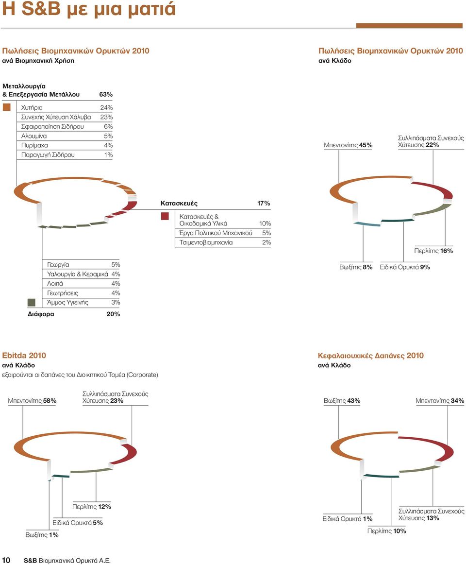 Τσιµεντοβιοµηχανία 2% Περλίτης 16% Γεωργία 5% Υαλουργία & Κεραµικά 4% Λοιπά 4% Γεωτρήσεις 4% Άµµος Υγιεινής 3% Διάφορα 20% Βωξίτης 8% Ειδικά Ορυκτά 9% Ebitda 2010 ανά Κλάδο εξαιρούνται οι δαπάνες του