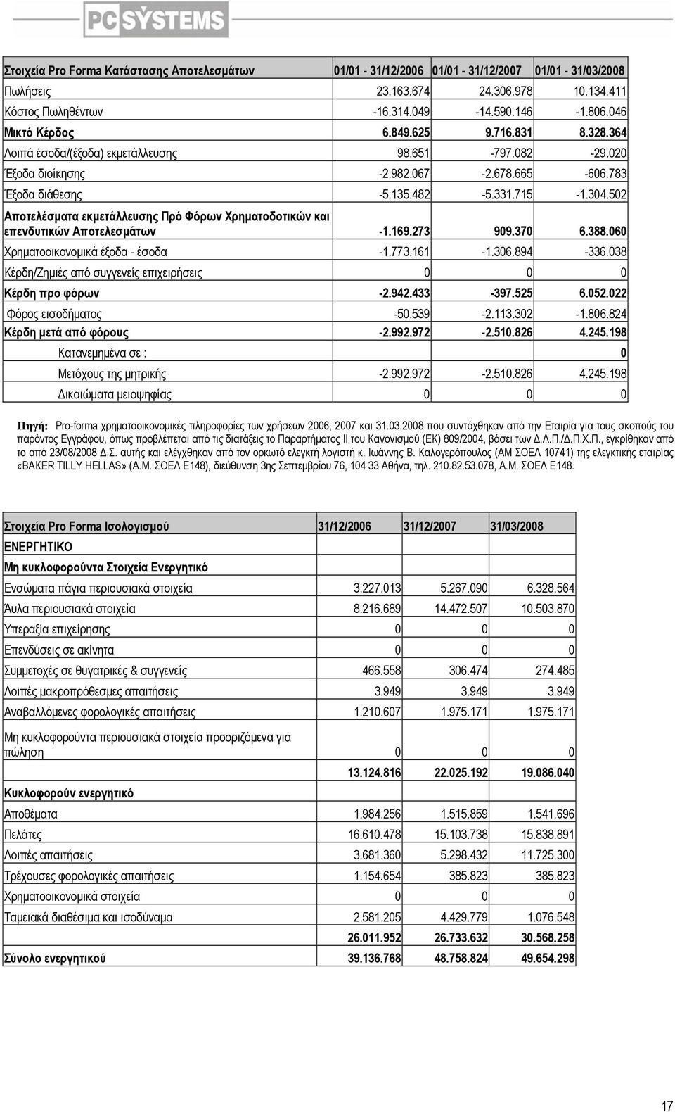 502 Αποτελέσµατα εκµετάλλευσης Πρό Φόρων Χρηµατοδοτικών και επενδυτικών Αποτελεσµάτων -1.169.273 909.370 6.388.060 Χρηµατοοικονοµικά έξοδα - έσοδα -1.773.161-1.306.894-336.