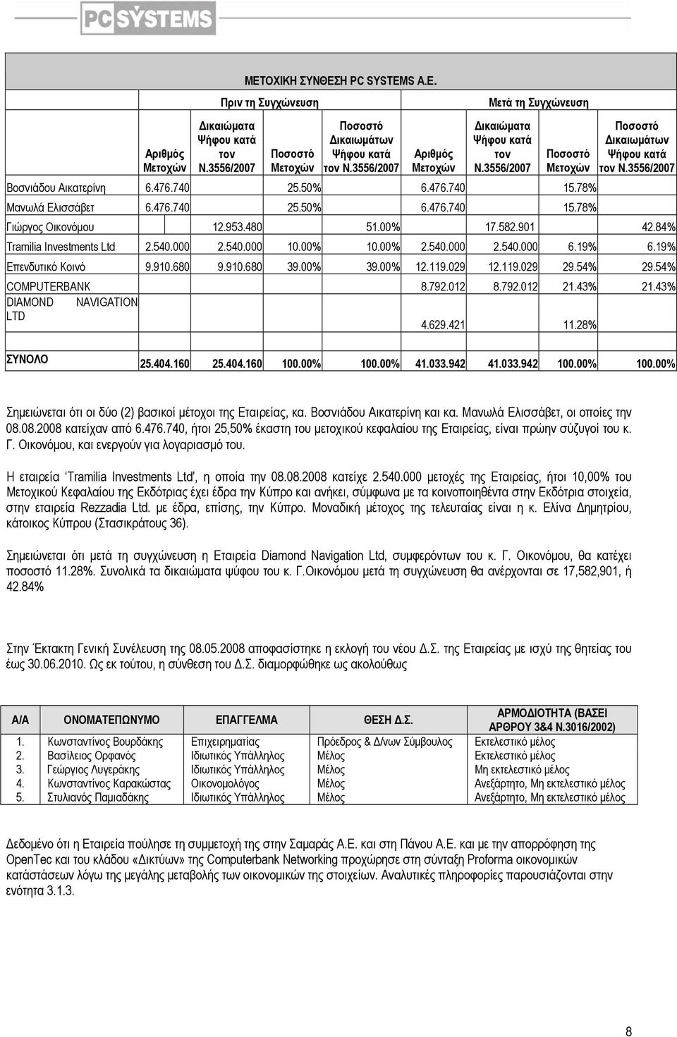 3556/2007 Γιώργος Οικονόµου 12.953.480 51.00% 17.582.901 42.84% Tramilia Investments Ltd 2.540.000 2.540.000 10.00% 10.00% 2.540.000 2.540.000 6.19% 6.19% Επενδυτικό Κοινό 9.910.680 9.910.680 39.