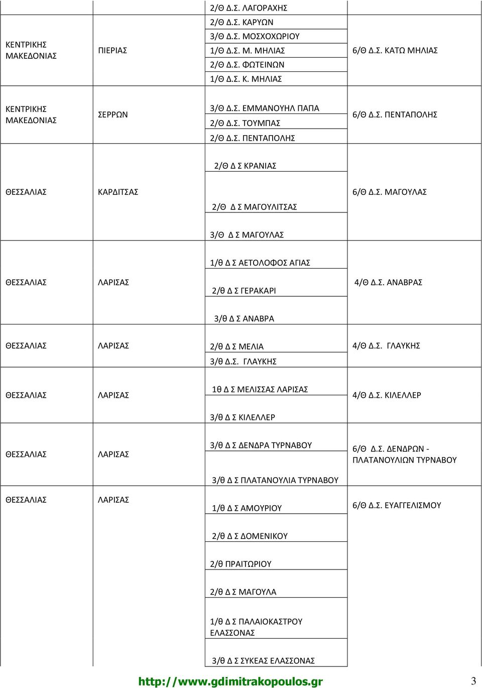 Σ. ΓΛΑΥΚΗΣ 3/θ Δ.Σ. ΓΛΑΥΚΗΣ 1θ Δ Σ ΜΕΛΙΣΣΑΣ 4/Θ Δ.Σ. ΚΙΛΕΛΛΕΡ 3/θ Δ Σ ΚΙΛΕΛΛΕΡ 3/θ Δ Σ ΔΕΝΔΡΑ ΤΥΡΝΑΒΟΥ 6/Θ Δ.Σ. ΔΕΝΔΡΩΝ - ΠΛΑΤΑΝΟΥΛΙΩΝ ΤΥΡΝΑΒΟΥ 3/θ Δ Σ ΠΛΑΤΑΝΟΥΛΙΑ ΤΥΡΝΑΒΟΥ 1/θ Δ Σ ΑΜΟΥΡΙΟΥ 6/Θ Δ.
