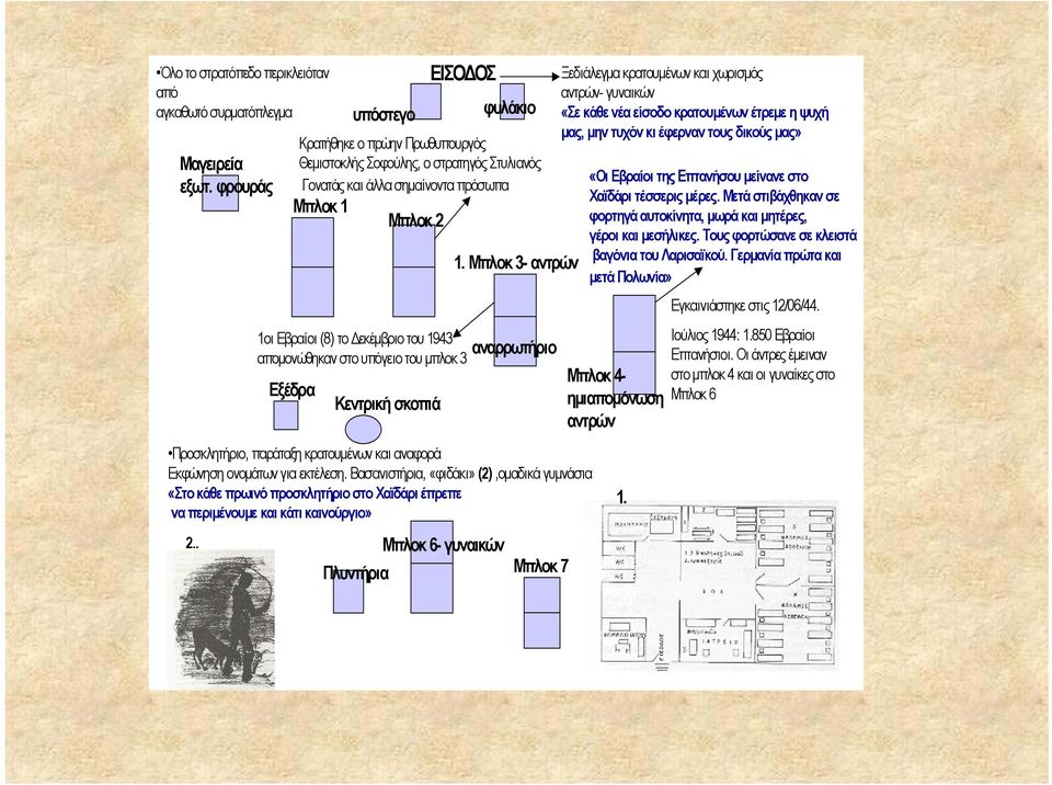 6- γυναικών 1. Μπλοκ 3- αντρών αναρρωτήριο Προσκλητήριο, παράταξη κρατουμένων και αναφορά Εκφώνηση ονομάτων για εκτέλεση.