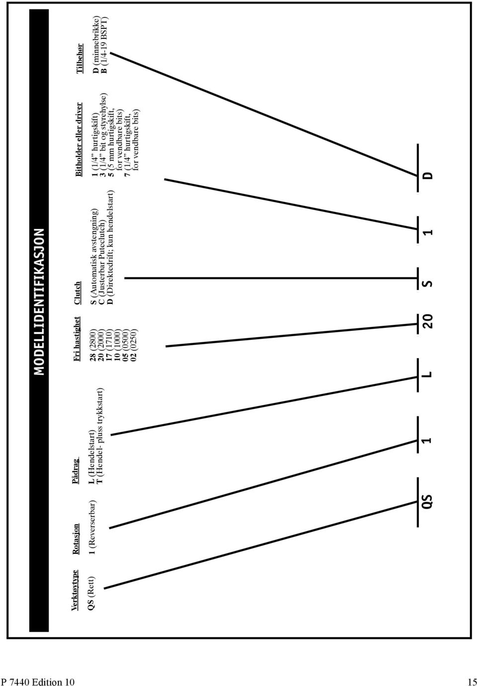 Puteclutch) D (Direktedrift; kun hendelstart) 20 S 1 Bitholder eller driver 1 (1/4 hurtigskift) 3 (1/4 bit og styrehylse) 5 (5