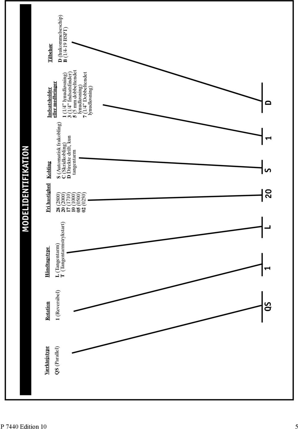 D Direkte drift, kun tangentarm 1 L 20 S 1 Indsatsholder eller medbringer 1 (1/4 lynudløsning) 3 (1/4 Indsatsfinder) 5 (5 mm