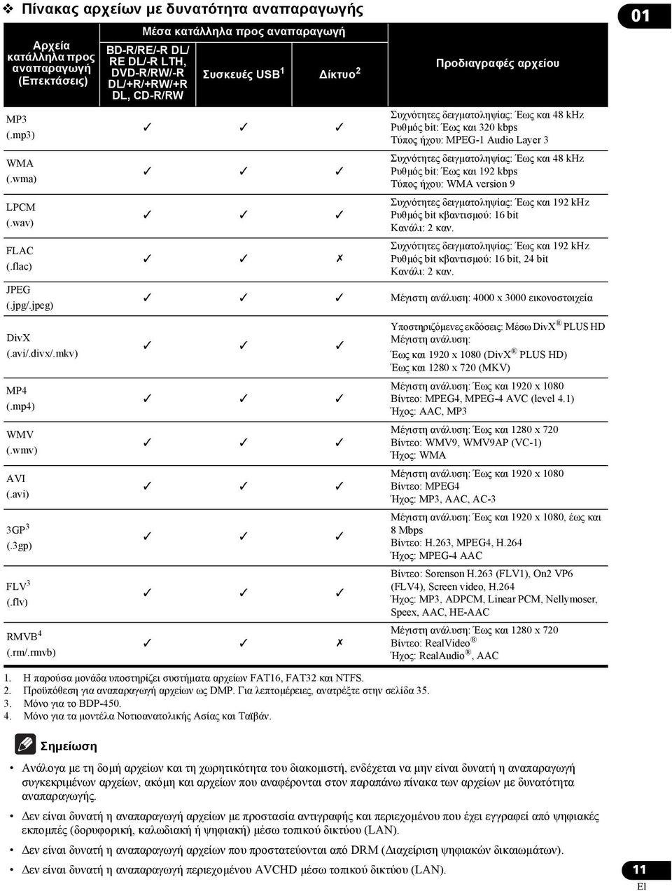 rmvb) Μέσα κατάλληλα προς αναπαραγωγή BD-R/RE/-R DL/ RE DL/-R LTH, DVD-R/RW/-R DL/+R/+RW/+R DL, CD-R/RW Συσκευές USB 1 ίκτυο 2 Προδιαγραφές αρχείου Συχνότητες δειγματοληψίας: Έως και 48 khz Ρυθμός