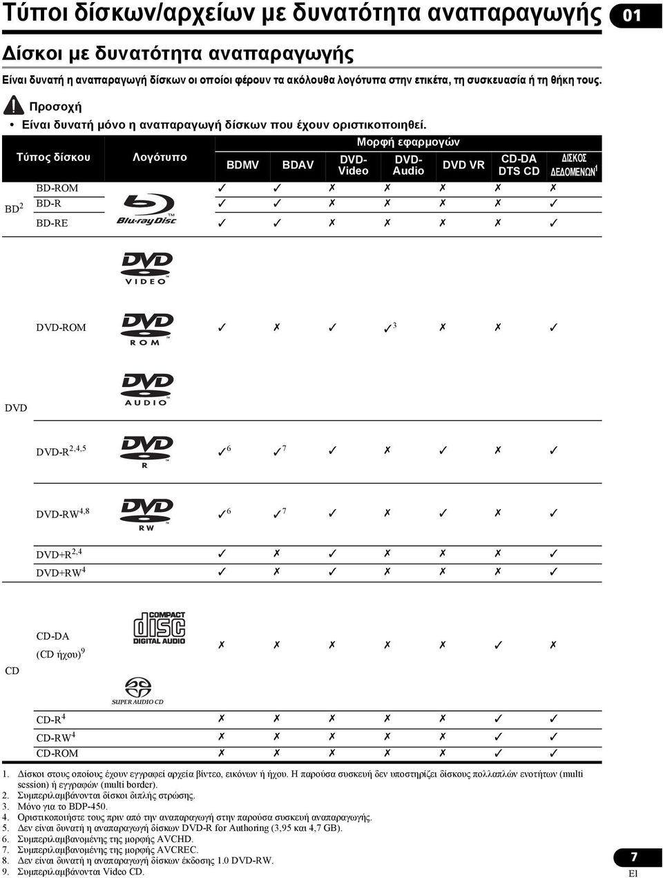 BD 2 Τύπος δίσκου Λογότυπο BDMV BDAV DVD- Video Μορφή εφαρμογών DVD- Audio DVD VR CD-DA DTS CD BD-ROM BD-R BD-RE ΙΣΚΟΣ Ε ΟΜΕΝΩΝ 1 DVD-ROM 3 DVD DVD-R 2,4,5 6 7 DVD-RW 4,8 6 7 DVD+R 2,4 DVD+RW 4 CD