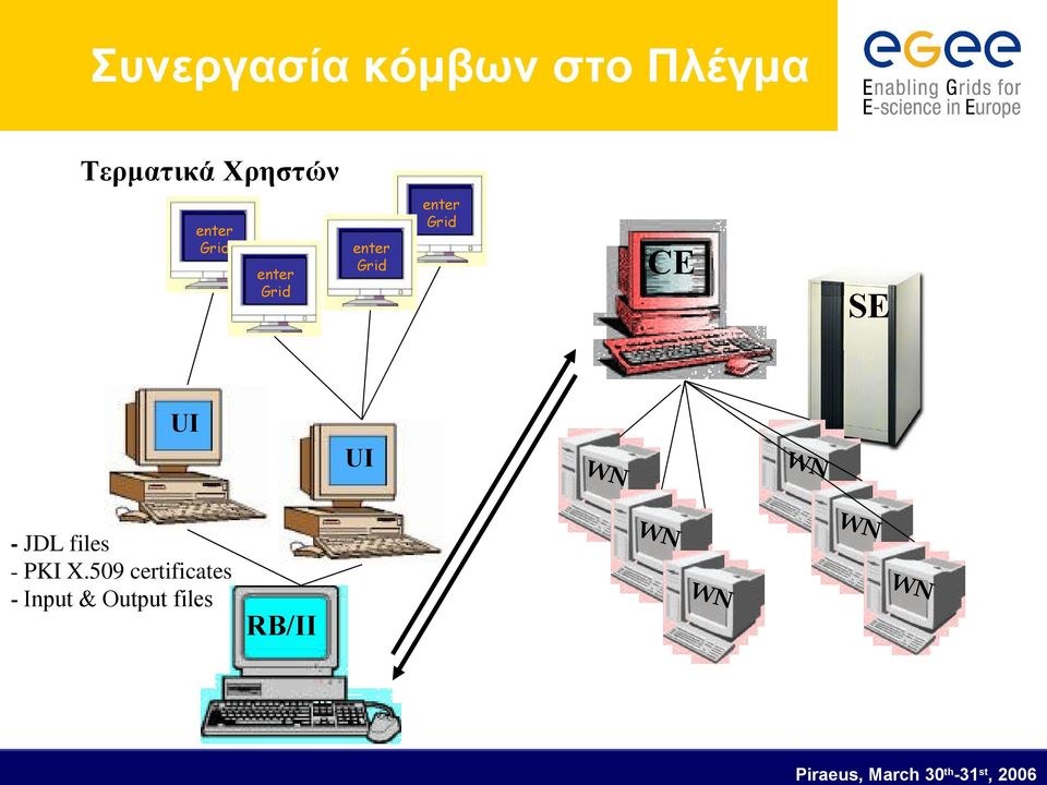 SE UI UI WN WN - JDL files - PKI X.