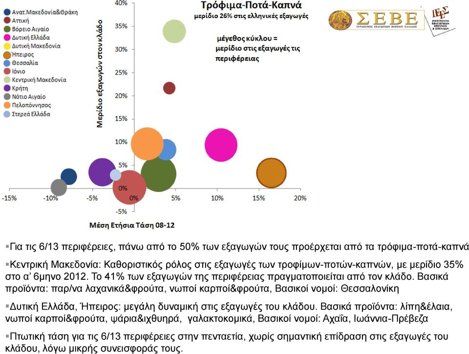 Βαζηθά πξντφληα: παξ/λα ιαραληθά&θξνχηα, λσπνί θαξπνί&θξνχηα, Βαζηθνί λνκνί: Θεζζαινλίθε Γπηηθή Διιάδα, Ήπεηξνο: κεγάιε δπλακηθή ζηηο εμαγσγέο ηνπ θιάδνπ.