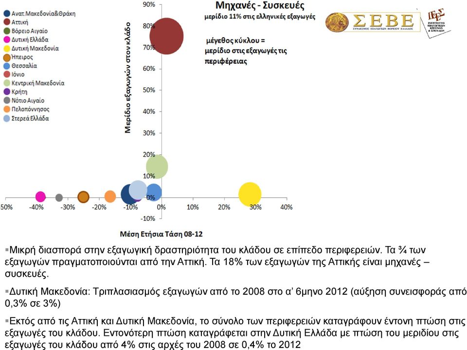 Γπηηθή Μαθεδνλία: Σξηπιαζηαζκφο εμαγσγψλ απφ ην 2008 ζην α 6κελν 2012 (αχμεζε ζπλεηζθνξάο απφ 0,3% ζε 3%) Δθηφο απφ ηηο Αηηηθή θαη Γπηηθή