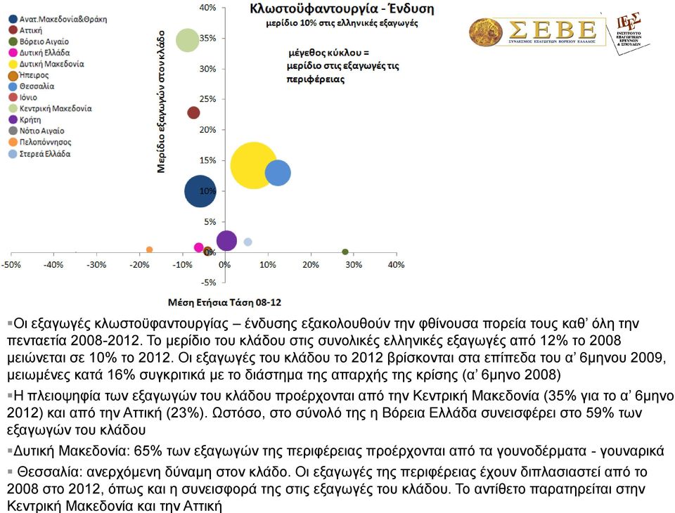 Οη εμαγσγέο ηνπ θιάδνπ ην 2012 βξίζθνληαη ζηα επίπεδα ηνπ α 6κελνπ 2009, κεησκέλεο θαηά 16% ζπγθξηηηθά κε ην δηάζηεκα ηεο απαξρήο ηεο θξίζεο (α 6κελν 2008) Η πιεηνςεθία ησλ εμαγσγψλ ηνπ θιάδνπ