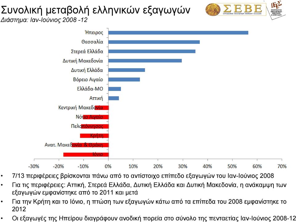 αλάθακςε ησλ εμαγσγψλ εκθαλίζηεθε απφ ην 2011 θαη κεηά Γηα ηελ Κξήηε θαη ην Ιφλην, ε πηψζε ησλ εμαγσγψλ θάησ απφ ηα