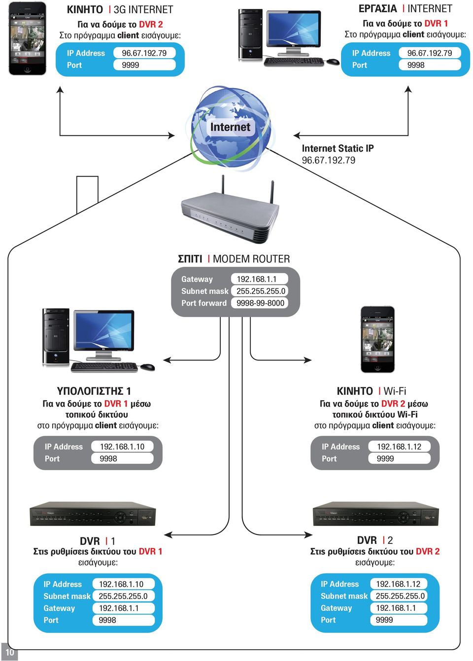 168.1.12 Port 9999 DVR 1 DVR 1 : IP Address 192.168.1.10 Subnet mask 255.255.255.0 Gateway 192.168.1.1 Port 9998 DVR 2 DVR 2 : IP Address 192.