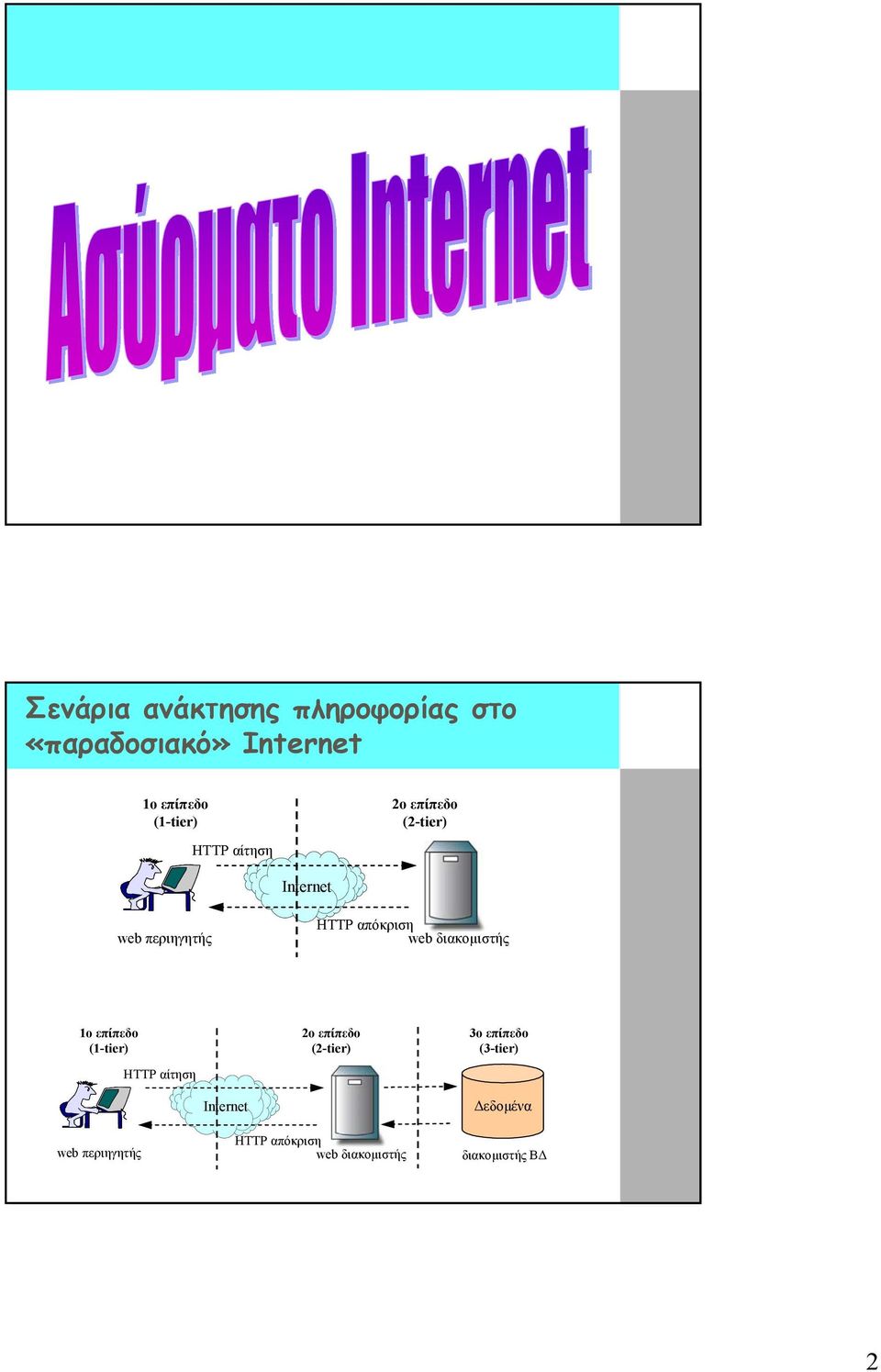 διακοµιστής 1o επίπεδο (1-tier) HTTP αίτηση 2o επίπεδο (2-tier) 3o επίπεδο