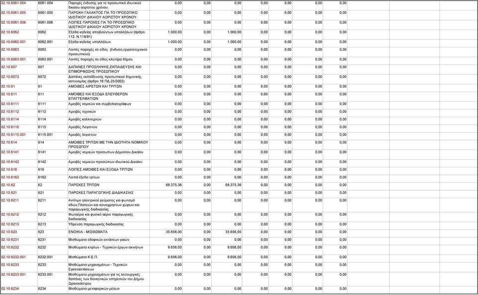 001 Εξοδα κηδείας υπαλλήλων. 1.000,00 0,00 1.000,00 0,00 0,00 0,00 0,00 02.10.6063 6063 Λοιπές παροχές σε είδος (ένδυση εργατοτεχνικού προσωπικού) 02.10.6063.001 6063.