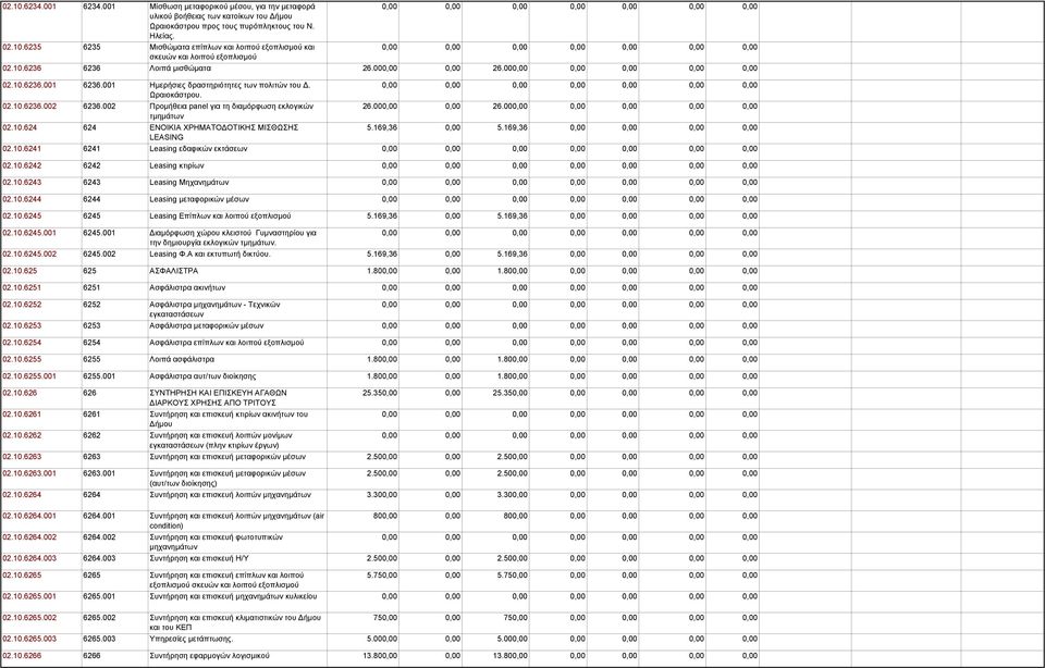 002 Προμήθεια panel για τη διαμόρφωση εκλογικών 26.000,00 0,00 26.000,00 0,00 0,00 0,00 0,00 τμημάτων 02.10.624 624 ΕΝΟΙΚΙΑ ΧΡΗΜΑΤΟΔΟΤΙΚΗΣ ΜΙΣΘΩΣΗΣ 5.169,36 0,00 5.