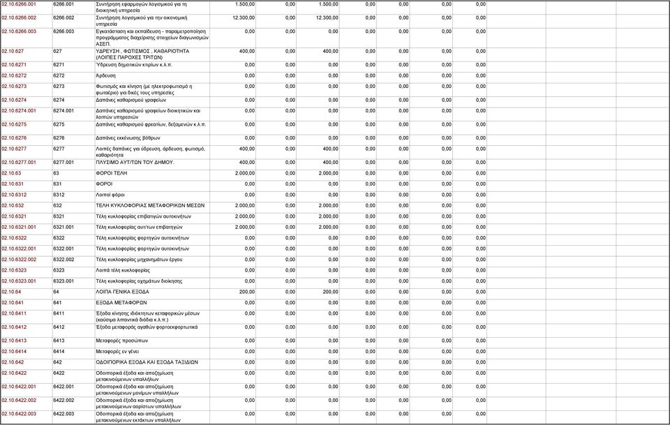 10.6271 6271 Ύδρευση δημοτικών κτιρίων κ.λ.π. 02.10.6272 6272 Άρδευση 02.10.6273 6273 Φωτισμός και κίνηση (με ηλεκτροφωτισμό η φωταέριο) για δικές τους υπηρεσίες 02.10.6274 6274 Δαπάνες καθαρισμού γραφείων 02.