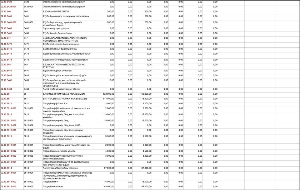 10.6471 6471 Έξοδα πολιτιστικών δραστηριοτήτων 02.10.6472 6472 Έξοδα αθλητικών δραστηριοτήτων 02.10.6473 6473 Έξοδα οργάνωσης κοινωνικών δραστηριοτήτων 02.10.6474 6474 Έξοδα λοιπών παρεμφερών δραστηριοτήτων 02.