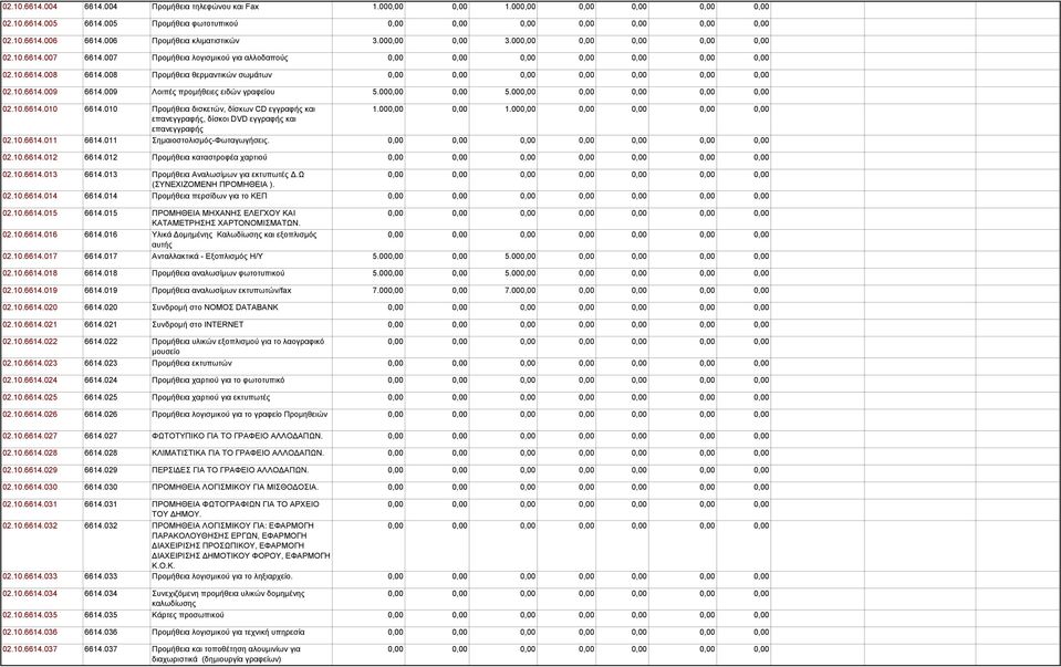 009 Λοιπές προμήθειες ειδών γραφείου 5.000,00 0,00 5.000,00 0,00 0,00 0,00 0,00 02.10.6614.010 6614.010 Προμήθεια δισκετών, δίσκων CD εγγραφής και 1.000,00 0,00 1.