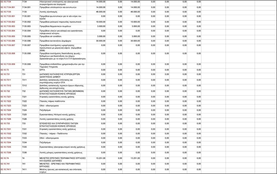 002 Προμήθεια ρολογιού παρουσίας προσωπικού 10.000,00 0,00 10.000,00 0,00 0,00 0,00 0,00 02.10.7135.003 7135.003 Προμήθεια θερμαντικών σωμάτων 3.000,00 0,00 3.000,00 0,00 0,00 0,00 0,00 02.10.7135.004 7135.