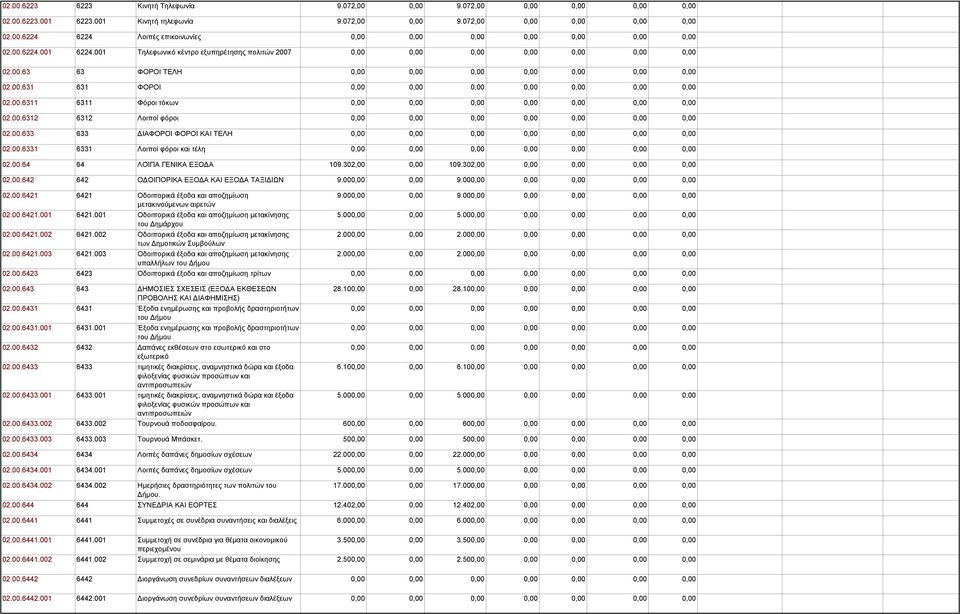 00.6331 6331 Λοιποί φόροι και τέλη 02.00.64 64 ΛΟΙΠΑ ΓΕΝΙΚΑ ΕΞΟΔΑ 109.302,00 0,00 109.302,00 0,00 0,00 0,00 0,00 02.00.642 642 ΟΔΟΙΠΟΡΙΚΑ ΕΞΟΔΑ ΚΑΙ ΕΞΟΔΑ ΤΑΞΙΔΙΩΝ 9.000,00 0,00 9.