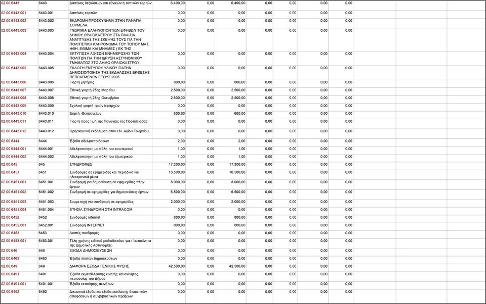 003 ΓΝΩΡΙΜΙΑ ΕΛΛΗΝΟΠΟΝΤΙΩΝ ΕΦΗΒΩΝ ΤΟΥ ΔΗΜΟΥ ΩΡΑΙΟΚΑΣΤΡΟΥ ΣΤΑ ΠΛΑΙΣΙΑ ΑΝΑΠΤΥΞΗΣ ΤΗΣ ΣΚΕΨΗΣ ΤΟΥΣ ΓΙΑ ΤΗΝ ΠΟΛΙΤΙΣΤΙΚΗ ΚΛΗΡΟΝΟΜΙΑ ΤΟΥ ΤΟΠΟΥ ΜΑΣ. ΗΘΗ, ΕΘΙΜΑ ΚΑΙ ΜΝΗΜΕΣ ( ΕΚ ΤΗΣ 02.00.6443.004 6443.