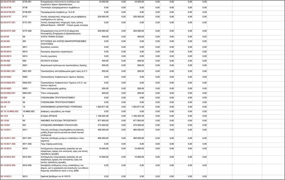 001 Λοιπές προαιρετικές πληρωμές προς τρίτους (Εθνικά θέματα - UNICEF - Γιατροί χωρίς σύνορα) 250.000,00 0,00 250.000,00 0,00 0,00 0,00 0,00 02.00.6737.002 6737.002 Επιχορήγηση στην Δ.Η.Κ.Ε.Ω (Δημοτική 250.