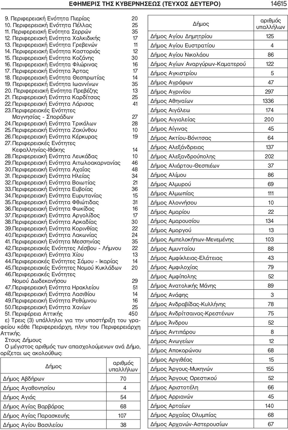 Περιφερειακή Ενότητα Θεσπρωτίας 14 19. Περιφερειακή Ενότητα Ιωαννίνων 35 20. Περιφερειακή Ενότητα Πρεβέζης 13 21. Περιφερειακή Ενότητα Καρδίτσας 25 22. Περιφερειακή Ενότητα Λάρισας 41 23.