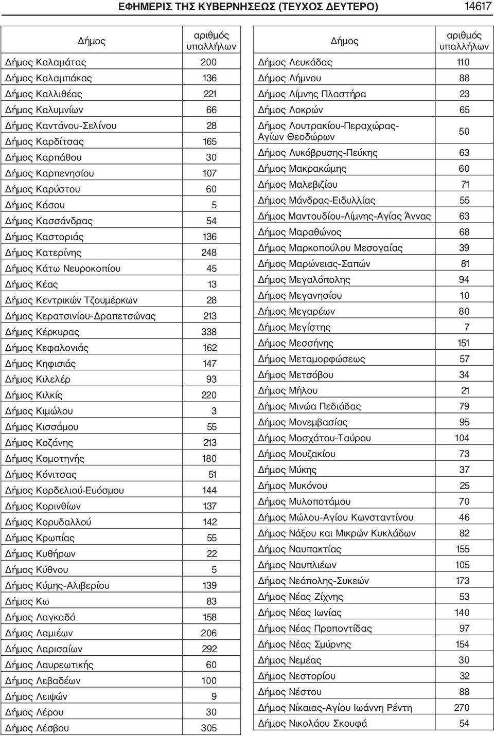 Κοζάνης 213 Κομοτηνής 180 Κόνιτσας 51 Κορδελιού Ευόσμου 144 Κορινθίων 137 Κορυδαλλού 142 Κρωπίας 55 Κυθήρων 22 Κύθνου 5 Κύμης Αλιβερίου 139 Κω 83 Λαγκαδά 158 Λαμιέων 206 Λαρισαίων 292 Λαυρεωτικής 60