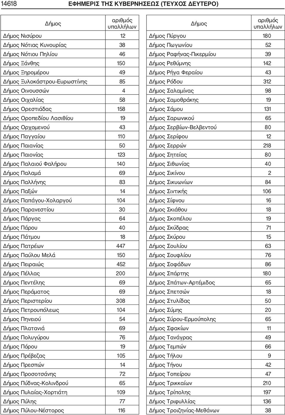 Μελά 150 Πειραιώς 452 Πέλλας 200 Πεντέλης 69 Περάματος 69 Περιστερίου 308 Πετρουπόλεως 104 Πηνειού 54 Πλατανιά 69 Πολυγύρου 76 Πόρου 19 Πρέβεζας 105 Πρεσπών 14 Προσοτσάνης 72 Πύδνας Κολινδρού 65