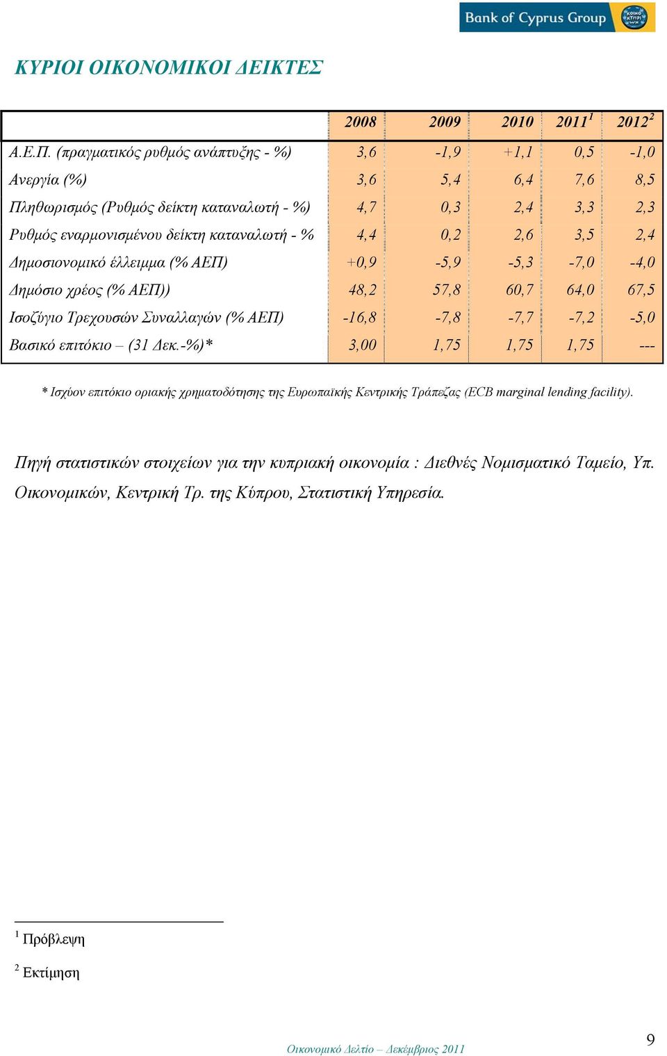 % 4,4 0,2 2,6 3,5 2,4 Δημοσιονομικό έλλειμμα (% ΑΕΠ) +0,9-5,9-5,3-7,0-4,0 Δημόσιο χρέος (% ΑΕΠ)) 48,2 57,8 60,7 64,0 67,5 Ισοζύγιο Τρεχουσών Συναλλαγών (% ΑΕΠ) -16,8-7,8-7,7-7,2-5,0 Βασικό