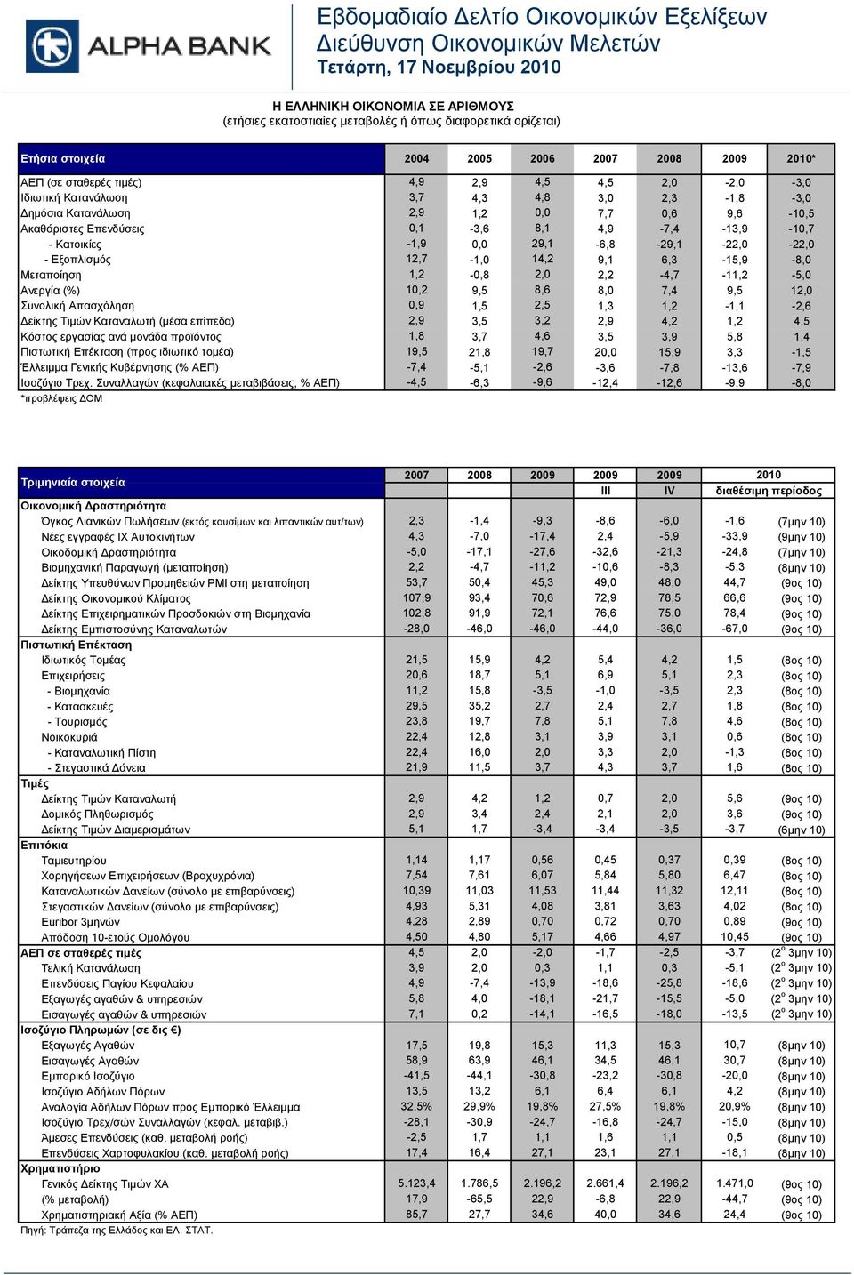 Ακαθάριστες Επενδύσεις 0,1-3,6 8,1 4,9-7,4-13,9-10,7 - Κατοικίες -1,9 0,0 29,1-6,8-29,1-22,0-22,0 - Εξοπλισμός 12,7-1,0 14,2 9,1 6,3-15,9-8,0 Μεταποίηση 1,2-0,8 2,0 2,2-4,7-11,2-5,0 Ανεργία (%) 10,2