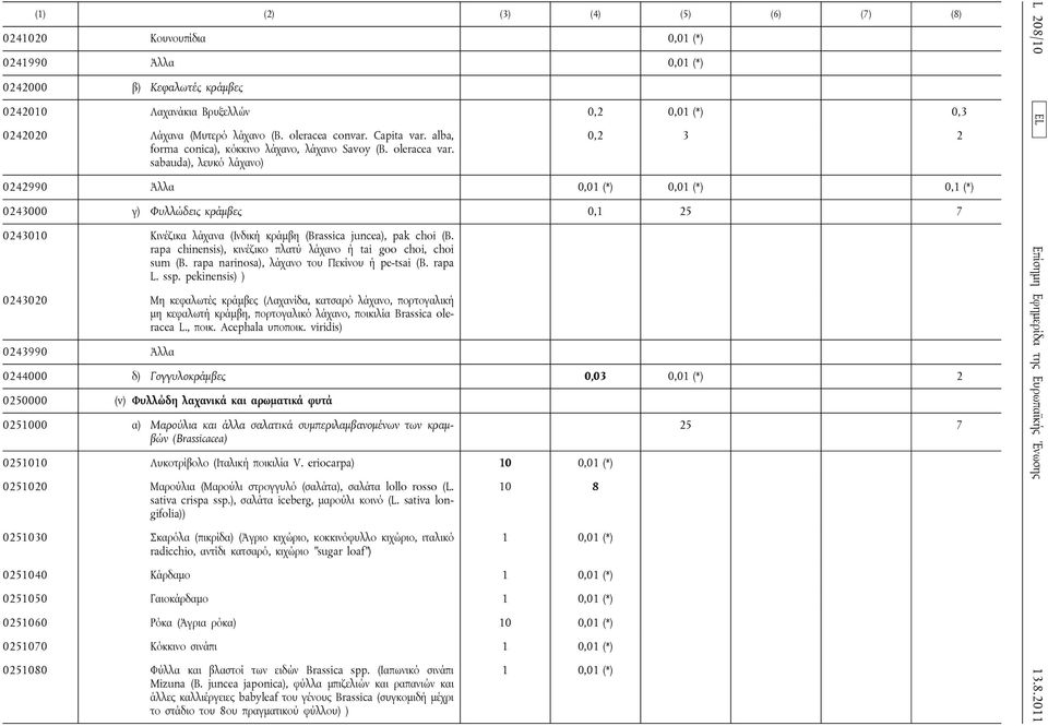 sabauda), λευκό λάχανο) 0,2 3 2 0242990 Άλλα 0,01 (*) 0,01 (*) 0,1 (*) 0243000 γ) Φυλλώδεις κράμβες 0,1 25 7 0243010 Κινέζικα λάχανα (Ινδική κράμβη (Brassica juncea), pak choi (B.