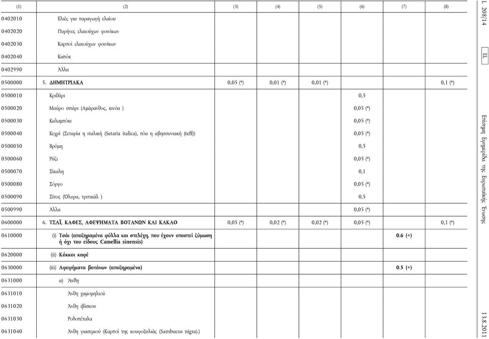 η αβησσυνιακή (teff)) 0,05 (*) 0500050 Βρόμη 0,5 0500060 Ρύζι 0,05 (*) 0500070 Σίκαλη 0,1 0500080 Σόργο 0,05 (*) 0500090 Σίτος (Όλυρα, τριτικάλ ) 0,5 0500990 Άλλα 0,05 (*) 0600000 6.