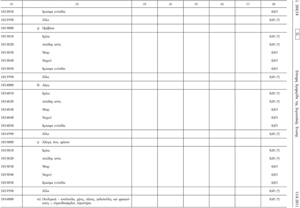 Άλλα 0,01 (*) 1015000 ε) Άλογα, όνοι, ημίονοι 1015010 Κρέας 0,01 (*) 1015020 Λιπώδης ιστός 0,01 (*) 1015030 Ήπαρ 0,03 1015040 Νεφροί 0,03 1015050 Βρώσιμα εντόσθια 0,03 1015990 Άλλα