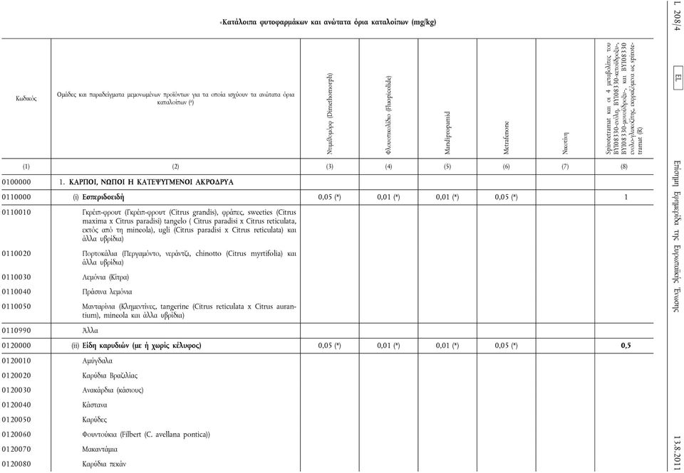 ΚΑΡΠΟΙ, ΝΩΠΟΙ H ΚΑΤΕΨΥΓΜΕΝΟΙ ΑΚΡΟΔΡΥΑ 0110000 (i) Εσπεριδοειδή 0,05 (*) 0,01 (*) 0,01 (*) 0,05 (*) 1 0110010 Γκρέιπ-φρουτ (Γκρέιπ-φρουτ (Citrus grandis), φράπες, sweeties (Citrus maxima x Citrus