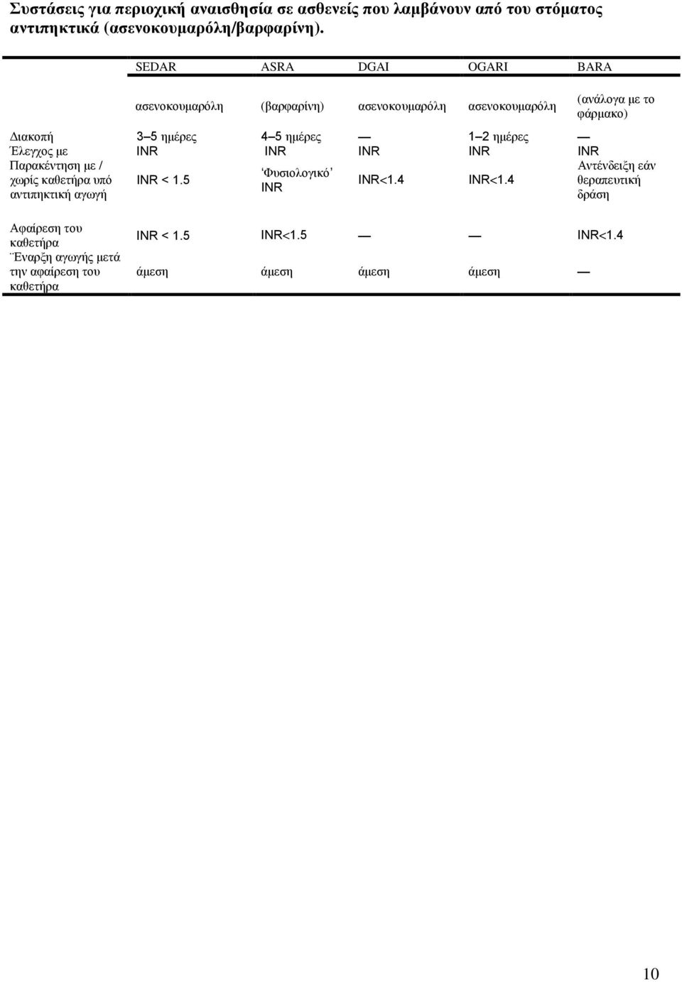 1 2 ηµέρες Έλεγχος µε INR INR INR INR INR Παρακέντηση µε / Αντένδειξη εάν Φυσιολογικό χωρίς καθετήρα υπό INR < 1.5 INR<1.4 INR<1.