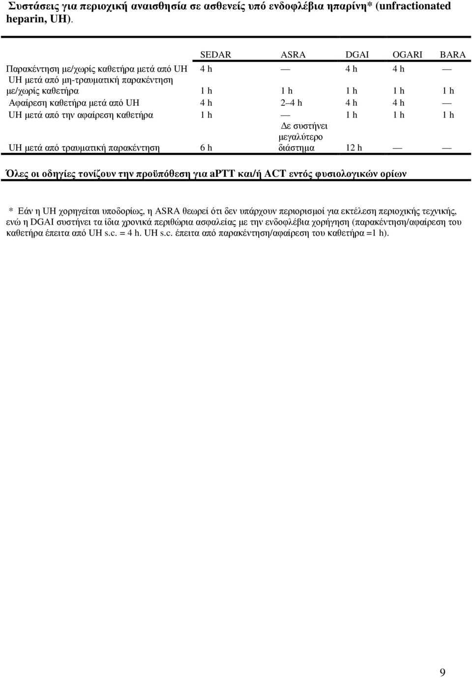 h 4 h UH µετά από την αφαίρεση καθετήρα 1 h 1 h 1 h 1 h UH µετά από τραυµατική παρακέντηση 6 h ε συστήνει µεγαλύτερο διάστηµα 12 h Όλες οι οδηγίες τονίζουν την προϋπόθεση για aptt και/ή ACT εντός