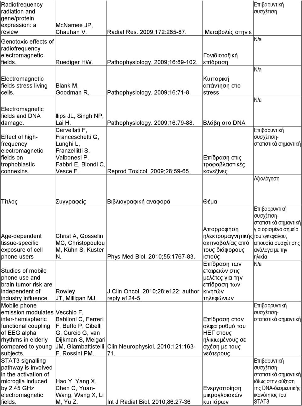 Pathophysiology. 2009;16:71-8. Γονιδιοτοξική επίδραση Κυτταρική απάντηση στο stress llips JL, Singh NP, Lai H. Pathophysiology. 2009;16:79-88.