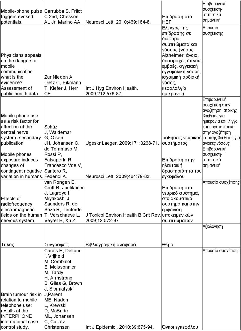 Mobile phone use as a risk factor for affection of the central nerve system--secondary publication Mobile phones exposure induces changes of contingent negative variation in humans.