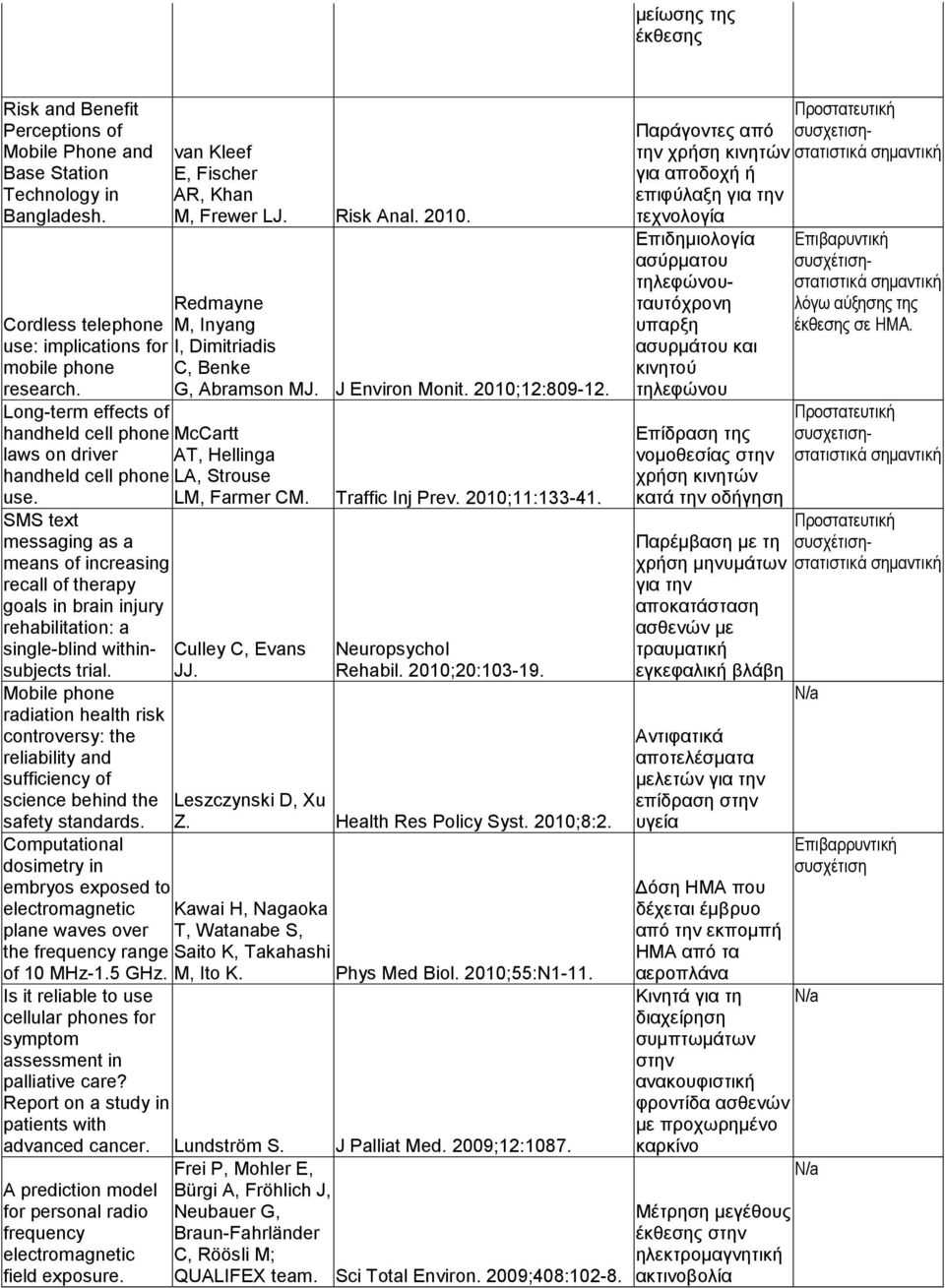 Long-term effects of handheld cell phone McCartt laws on driver AT, Hellinga handheld cell phone LA, Strouse use. LM, Farmer CM. Traffic Inj Prev. 2010;11:133-41.